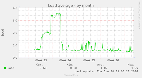 Load average
