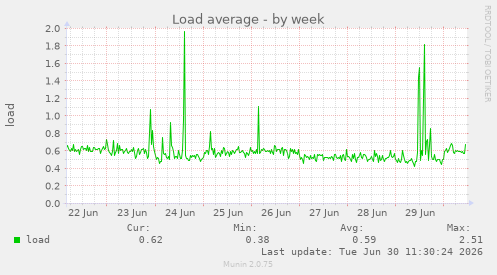 Load average