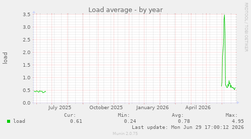Load average