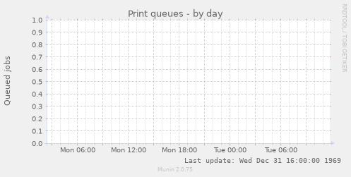 Print queues
