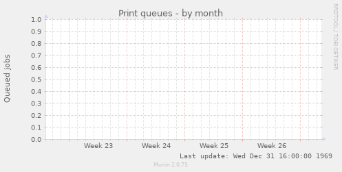 Print queues