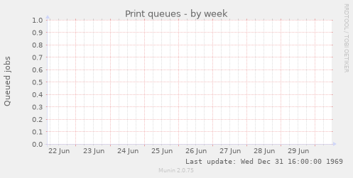Print queues