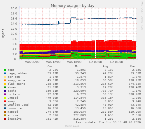 Memory usage