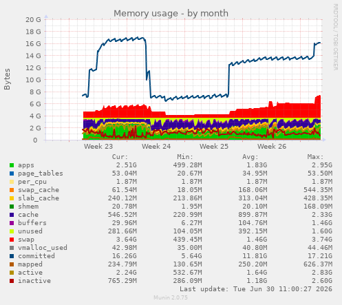 Memory usage