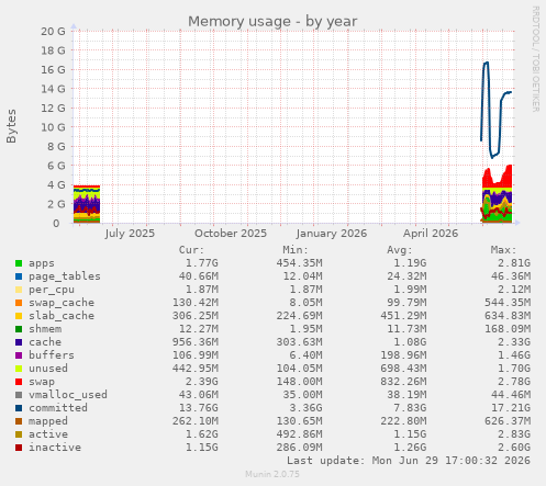 Memory usage
