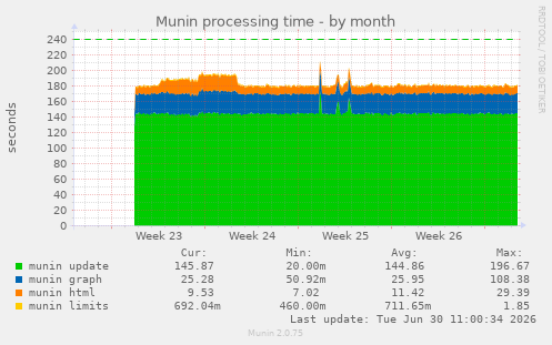 Munin processing time