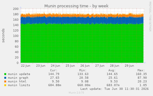 Munin processing time