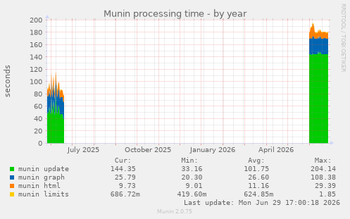 Munin processing time