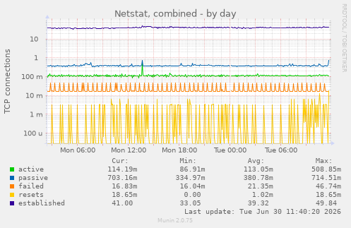 Netstat, combined