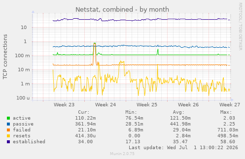 Netstat, combined