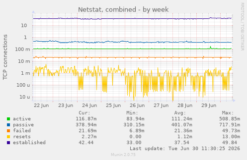 Netstat, combined