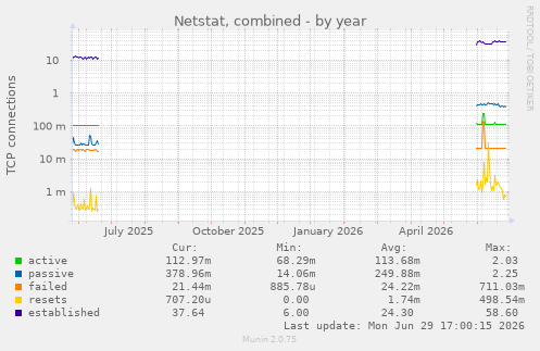 Netstat, combined