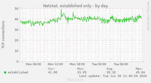 Netstat, established only