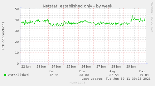 Netstat, established only