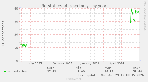 Netstat, established only