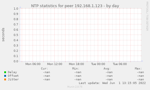 NTP statistics for peer 192.168.1.123