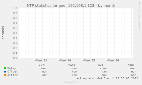 NTP statistics for peer 192.168.1.123