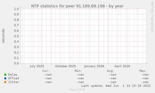 NTP statistics for peer 91.189.89.198