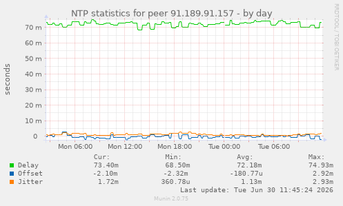NTP statistics for peer 91.189.91.157