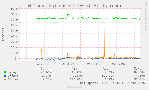 NTP statistics for peer 91.189.91.157