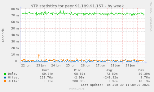 NTP statistics for peer 91.189.91.157