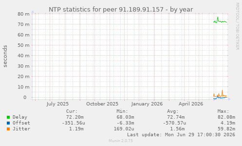 NTP statistics for peer 91.189.91.157