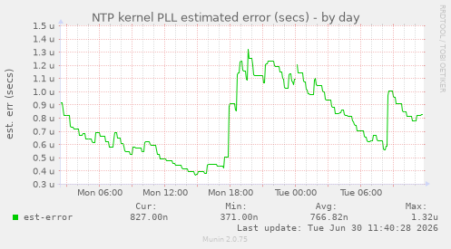 NTP kernel PLL estimated error (secs)