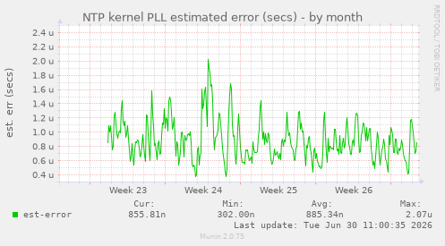 NTP kernel PLL estimated error (secs)
