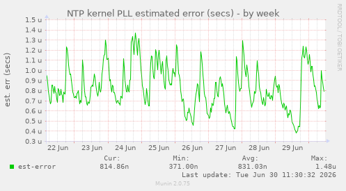 NTP kernel PLL estimated error (secs)