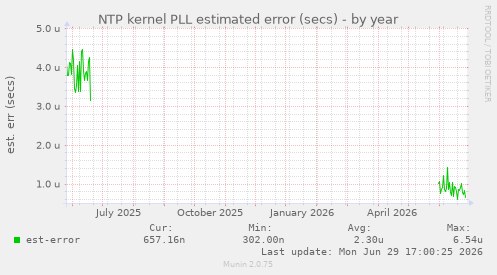 NTP kernel PLL estimated error (secs)