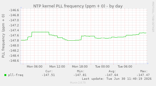 NTP kernel PLL frequency (ppm + 0)
