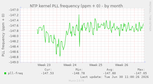 NTP kernel PLL frequency (ppm + 0)