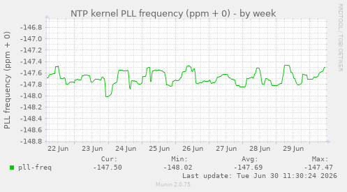 NTP kernel PLL frequency (ppm + 0)