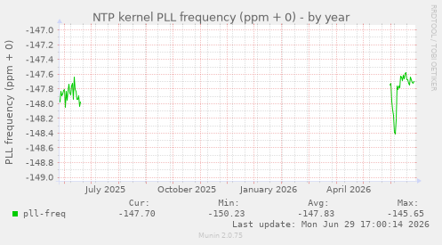 NTP kernel PLL frequency (ppm + 0)