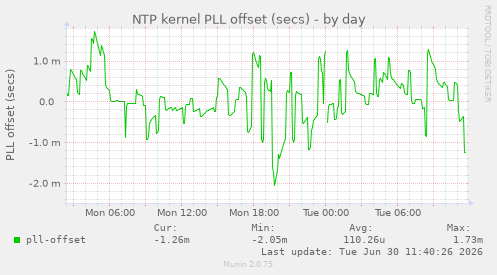 NTP kernel PLL offset (secs)