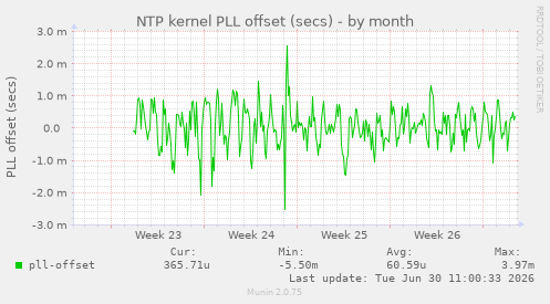 NTP kernel PLL offset (secs)