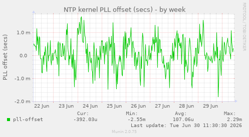 NTP kernel PLL offset (secs)