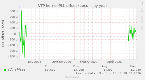 NTP kernel PLL offset (secs)