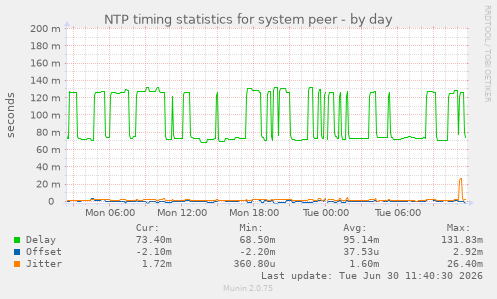 NTP timing statistics for system peer