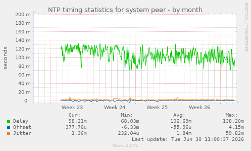 NTP timing statistics for system peer