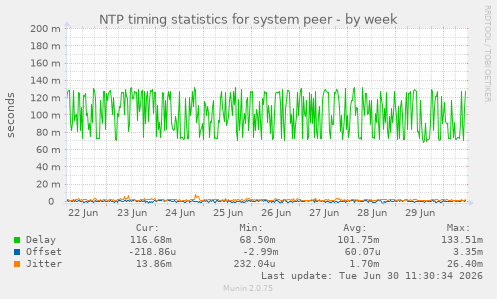 NTP timing statistics for system peer