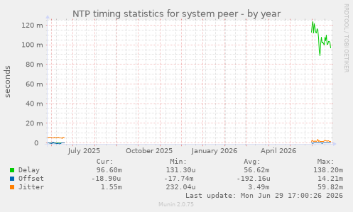 NTP timing statistics for system peer