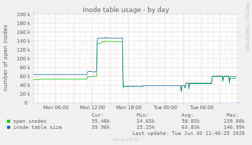 Inode table usage