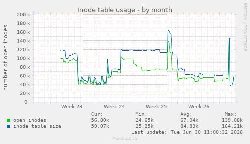 Inode table usage