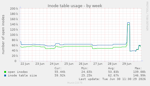 Inode table usage