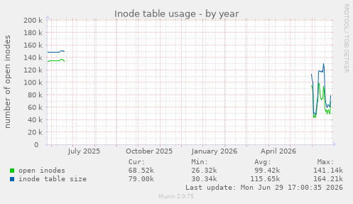 Inode table usage