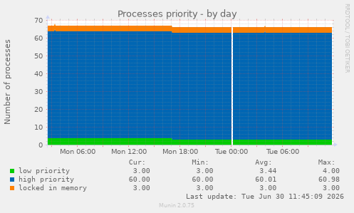 Processes priority