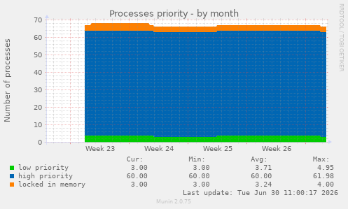Processes priority