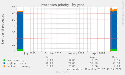 Processes priority