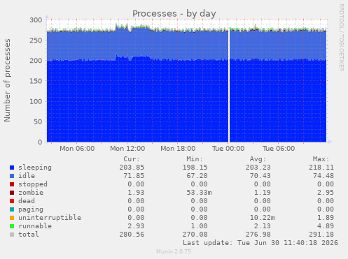 Processes